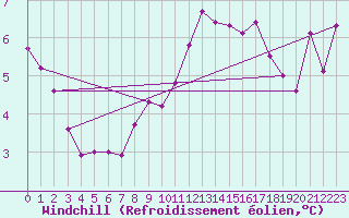 Courbe du refroidissement olien pour Als (30)