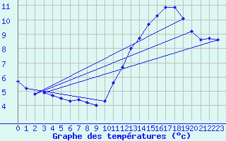 Courbe de tempratures pour Biache-Saint-Vaast (62)