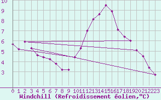 Courbe du refroidissement olien pour Hestrud (59)