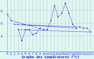 Courbe de tempratures pour Roissy (95)