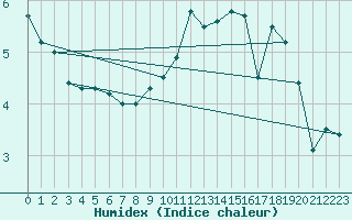 Courbe de l'humidex pour Alpuech (12)