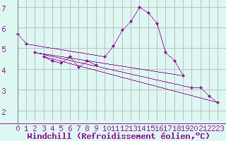 Courbe du refroidissement olien pour Preonzo (Sw)
