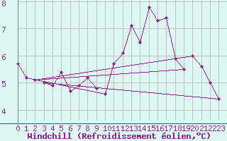 Courbe du refroidissement olien pour Ile de Batz (29)