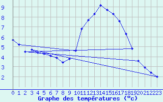 Courbe de tempratures pour Montrodat (48)