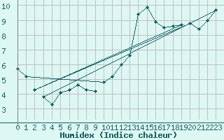 Courbe de l'humidex pour Hohrod (68)