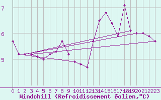 Courbe du refroidissement olien pour Sheringham