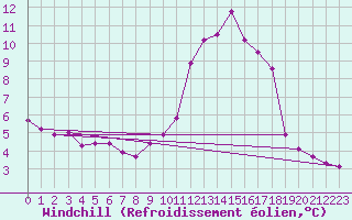 Courbe du refroidissement olien pour Chteau-Chinon (58)