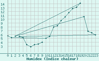 Courbe de l'humidex pour Mende - Chabrits (48)
