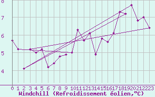 Courbe du refroidissement olien pour Sherkin Island