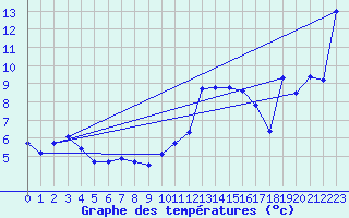 Courbe de tempratures pour Villarzel (Sw)