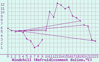 Courbe du refroidissement olien pour Saint-Girons (09)