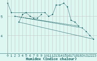 Courbe de l'humidex pour Charleroi (Be)