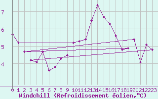 Courbe du refroidissement olien pour Vernouillet (78)