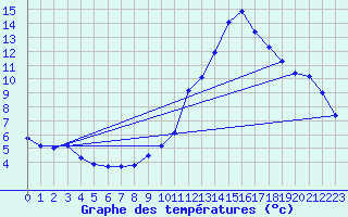 Courbe de tempratures pour Aubenas - Lanas (07)