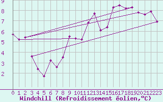 Courbe du refroidissement olien pour Courcouronnes (91)