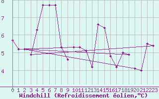 Courbe du refroidissement olien pour Zumarraga-Urzabaleta