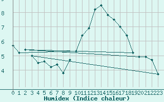 Courbe de l'humidex pour Pontoise - Cormeilles (95)