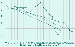 Courbe de l'humidex pour Pudasjrvi lentokentt