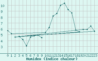 Courbe de l'humidex pour Nevers (58)