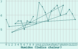 Courbe de l'humidex pour Kohlgrub, Bad (Rossh