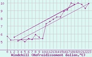 Courbe du refroidissement olien pour Chivres (Be)