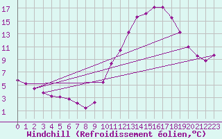 Courbe du refroidissement olien pour Douzens (11)