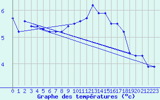 Courbe de tempratures pour Cambrai / Epinoy (62)