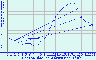 Courbe de tempratures pour Haegen (67)