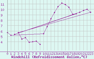 Courbe du refroidissement olien pour Villacoublay (78)