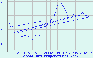 Courbe de tempratures pour Locarno (Sw)