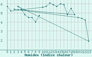 Courbe de l'humidex pour Fahy (Sw)