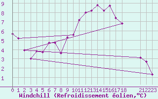 Courbe du refroidissement olien pour Zaragoza-Valdespartera
