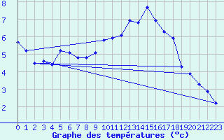 Courbe de tempratures pour Manston (UK)