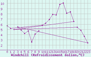 Courbe du refroidissement olien pour Poitiers (86)