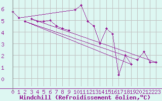 Courbe du refroidissement olien pour Mazinghem (62)