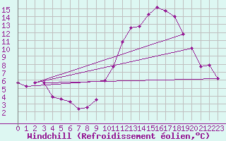 Courbe du refroidissement olien pour Angoulme - Brie Champniers (16)