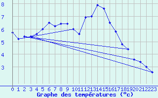 Courbe de tempratures pour Aubenas - Lanas (07)