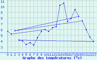 Courbe de tempratures pour Theys (38)