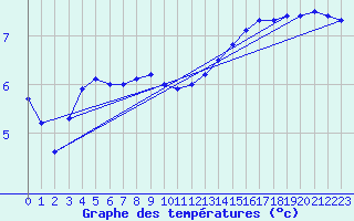 Courbe de tempratures pour Gurande (44)