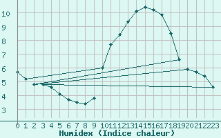 Courbe de l'humidex pour Aizenay (85)