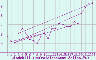 Courbe du refroidissement olien pour Alenon (61)