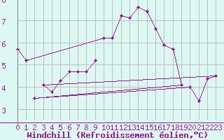 Courbe du refroidissement olien pour Saint-Brieuc (22)