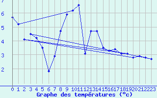 Courbe de tempratures pour Lahr (All)