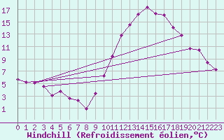 Courbe du refroidissement olien pour Belfort-Dorans (90)