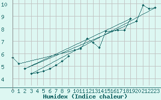 Courbe de l'humidex pour Cairngorm