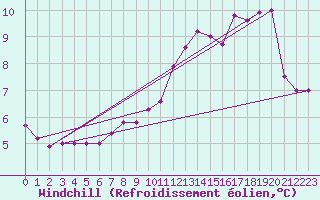 Courbe du refroidissement olien pour Brive-Laroche (19)
