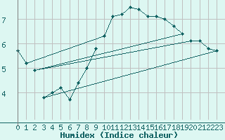 Courbe de l'humidex pour Feldkirchen