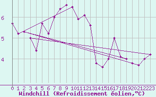 Courbe du refroidissement olien pour Askov