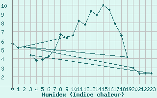 Courbe de l'humidex pour Fichtelberg