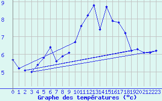 Courbe de tempratures pour Die (26)